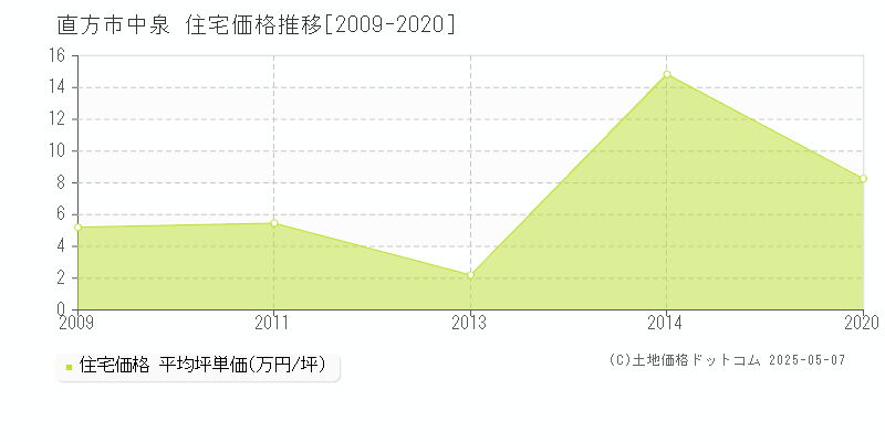 中泉(直方市)の住宅価格推移グラフ(坪単価)[2009-2020年]
