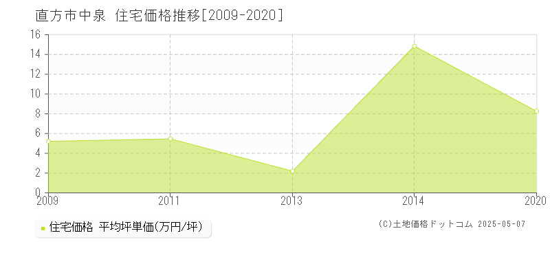 直方市中泉の住宅価格推移グラフ 