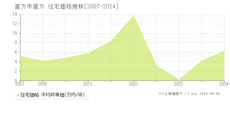 直方(直方市)の住宅価格推移グラフ(坪単価)[2007-2024年]