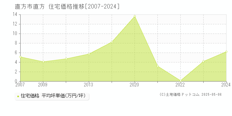 直方市直方の住宅価格推移グラフ 