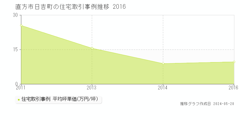 直方市日吉町の住宅価格推移グラフ 