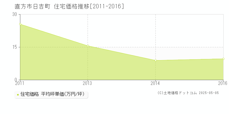 日吉町(直方市)の住宅価格推移グラフ(坪単価)[2011-2016年]
