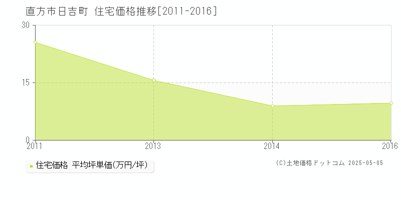 直方市日吉町の住宅価格推移グラフ 