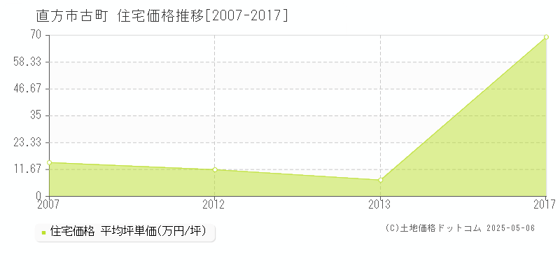 古町(直方市)の住宅価格推移グラフ(坪単価)[2007-2017年]