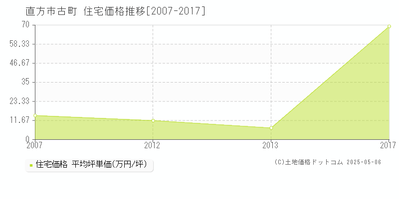 直方市古町の住宅価格推移グラフ 