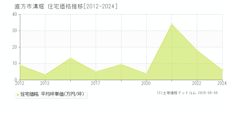溝堀(直方市)の住宅価格推移グラフ(坪単価)[2012-2024年]