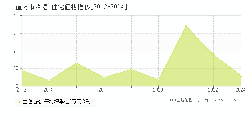 直方市溝堀の住宅価格推移グラフ 