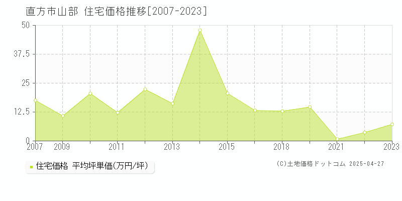 直方市山部の住宅価格推移グラフ 