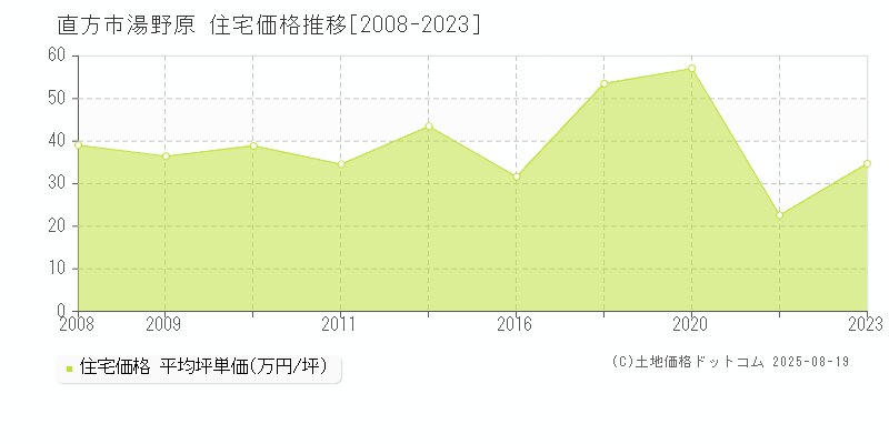 湯野原(直方市)の住宅価格推移グラフ(坪単価)[2008-2023年]