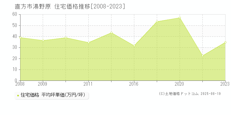 直方市湯野原の住宅価格推移グラフ 