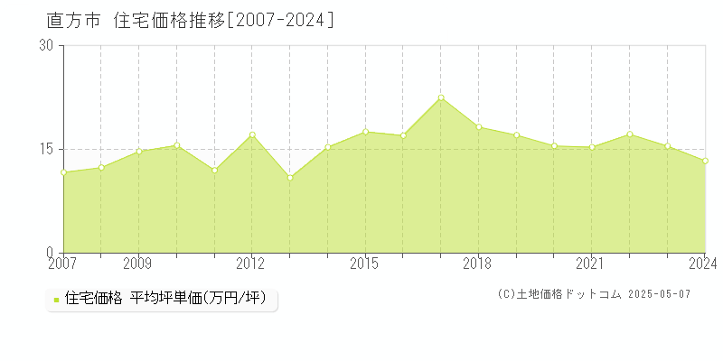 直方市(福岡県)の住宅価格推移グラフ(坪単価)[2007-2024年]