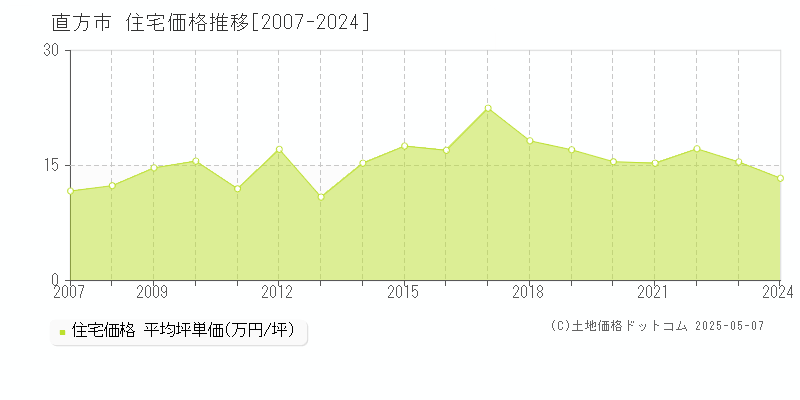 直方市全域の住宅価格推移グラフ 