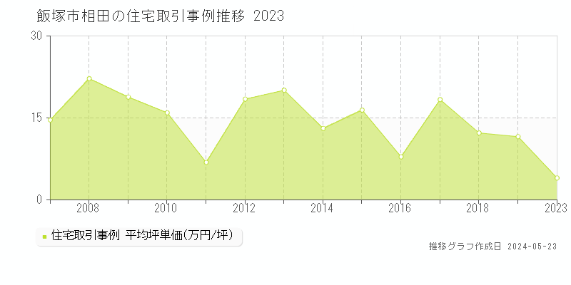 飯塚市相田の住宅価格推移グラフ 