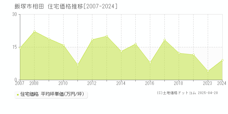 飯塚市相田の住宅価格推移グラフ 