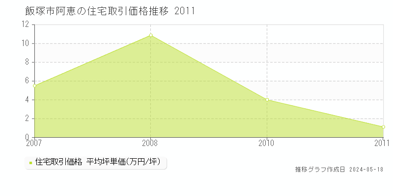 飯塚市阿恵の住宅価格推移グラフ 