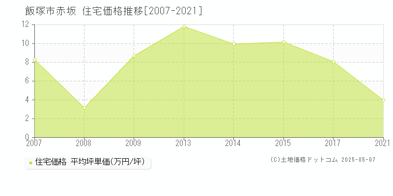 赤坂(飯塚市)の住宅価格推移グラフ(坪単価)[2007-2021年]