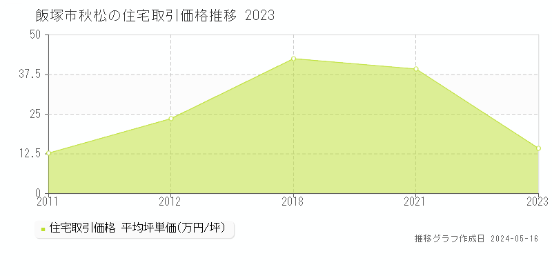 飯塚市秋松の住宅価格推移グラフ 