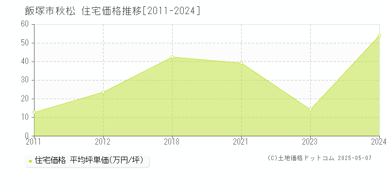 秋松(飯塚市)の住宅価格推移グラフ(坪単価)[2011-2024年]