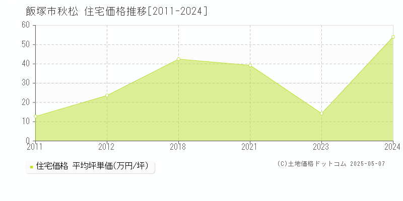 飯塚市秋松の住宅価格推移グラフ 