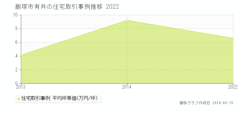 飯塚市有井の住宅取引価格推移グラフ 
