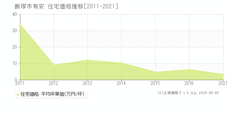 有安(飯塚市)の住宅価格推移グラフ(坪単価)[2011-2021年]