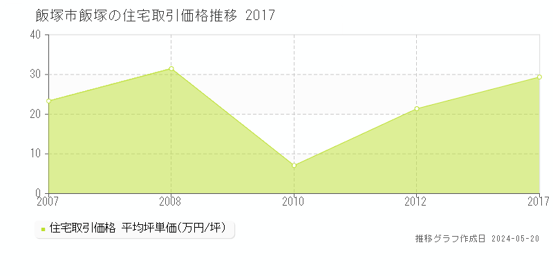 飯塚市飯塚の住宅価格推移グラフ 