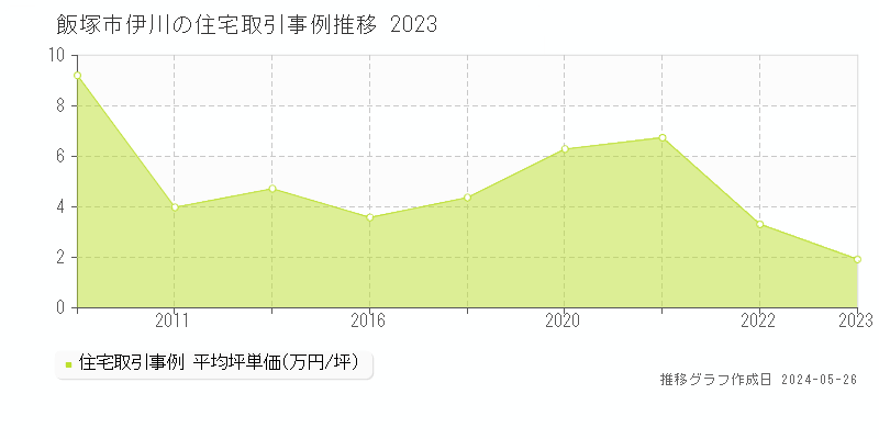 飯塚市伊川の住宅価格推移グラフ 