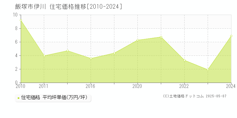 伊川(飯塚市)の住宅価格推移グラフ(坪単価)[2010-2024年]