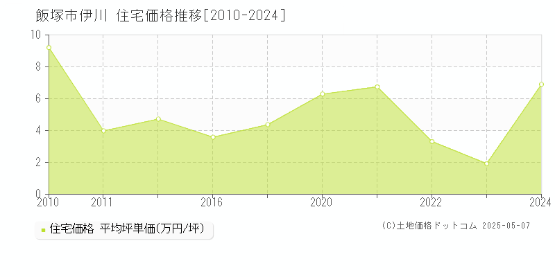 飯塚市伊川の住宅価格推移グラフ 