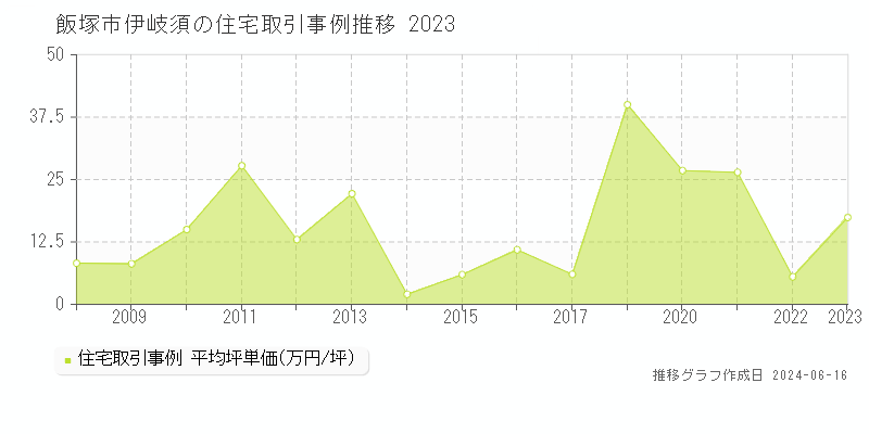飯塚市伊岐須の住宅取引価格推移グラフ 
