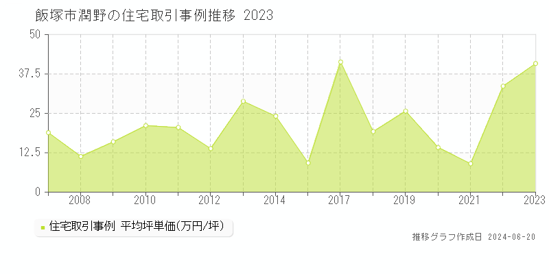飯塚市潤野の住宅取引価格推移グラフ 