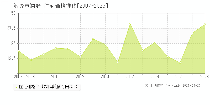 飯塚市潤野の住宅取引価格推移グラフ 