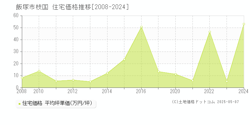 枝国(飯塚市)の住宅価格推移グラフ(坪単価)[2008-2024年]