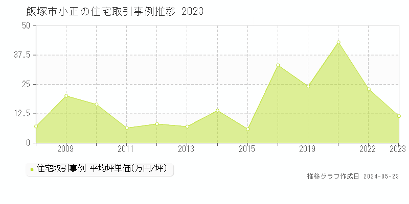 飯塚市小正の住宅価格推移グラフ 