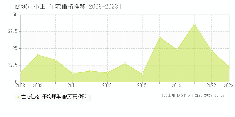 小正(飯塚市)の住宅価格推移グラフ(坪単価)[2008-2023年]