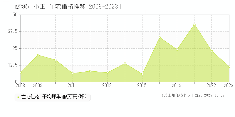 飯塚市小正の住宅価格推移グラフ 