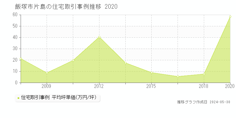 飯塚市片島の住宅価格推移グラフ 