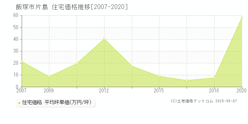 片島(飯塚市)の住宅価格推移グラフ(坪単価)[2007-2020年]
