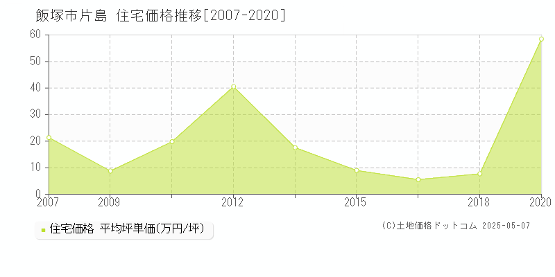 飯塚市片島の住宅価格推移グラフ 