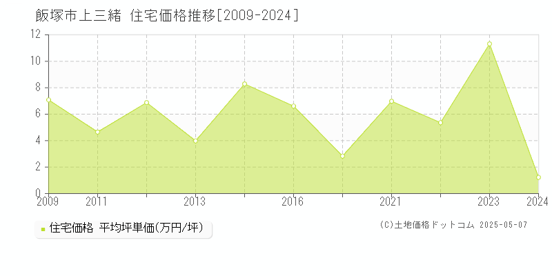 上三緒(飯塚市)の住宅価格推移グラフ(坪単価)[2009-2024年]