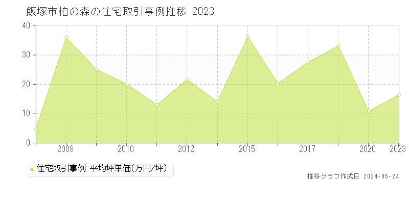 飯塚市柏の森の住宅価格推移グラフ 