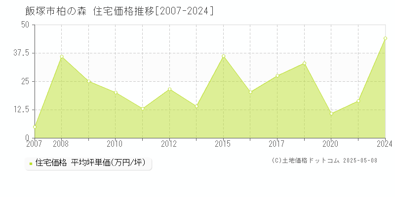 柏の森(飯塚市)の住宅価格推移グラフ(坪単価)[2007-2024年]