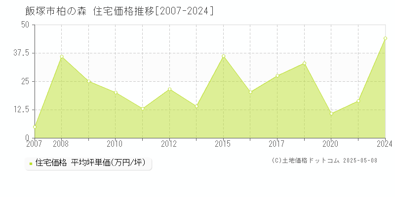 飯塚市柏の森の住宅価格推移グラフ 