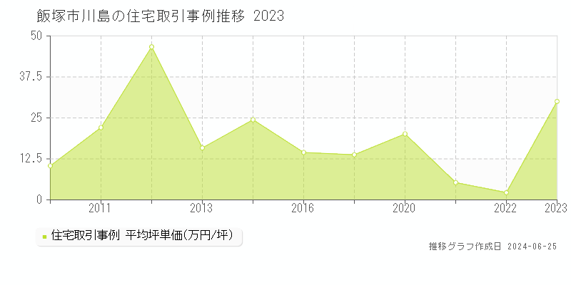 飯塚市川島の住宅取引事例推移グラフ 
