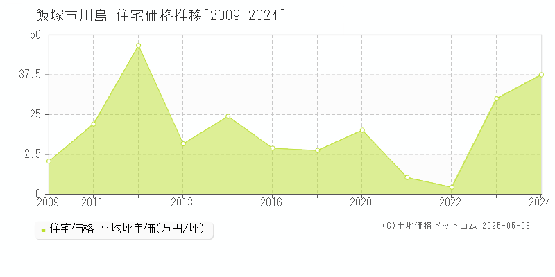 川島(飯塚市)の住宅価格推移グラフ(坪単価)[2009-2024年]