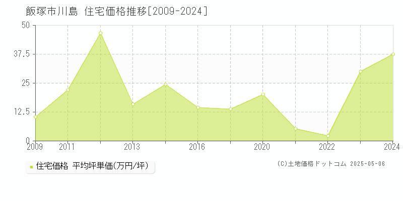 飯塚市川島の住宅取引事例推移グラフ 