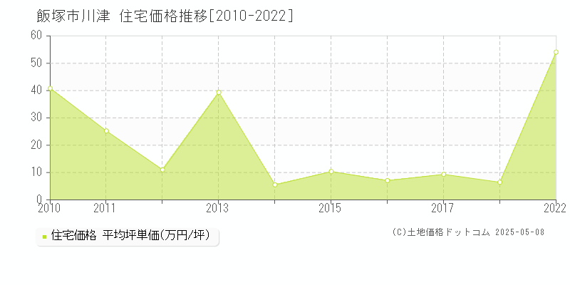 川津(飯塚市)の住宅価格推移グラフ(坪単価)[2010-2022年]