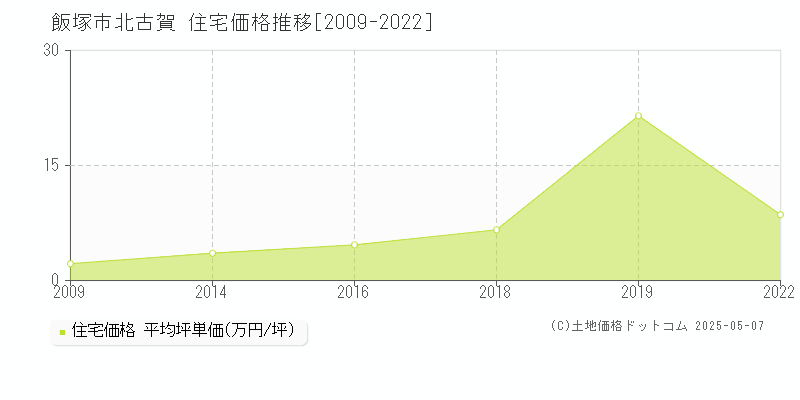 北古賀(飯塚市)の住宅価格推移グラフ(坪単価)[2009-2022年]