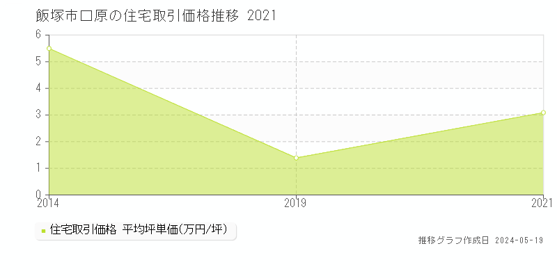飯塚市口原の住宅取引価格推移グラフ 