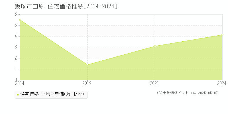 口原(飯塚市)の住宅価格推移グラフ(坪単価)[2014-2024年]